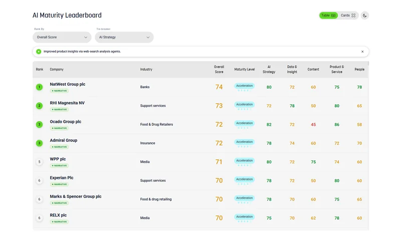 AI.M.E. leaderboard showing ranked companies and their scores across five AI maturity pillars.