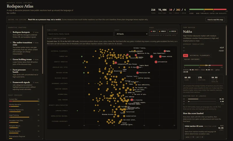 Redspace Atlas showing a discourse-pressure scatter plot, narrative chapters and a selected term's evidence panel.